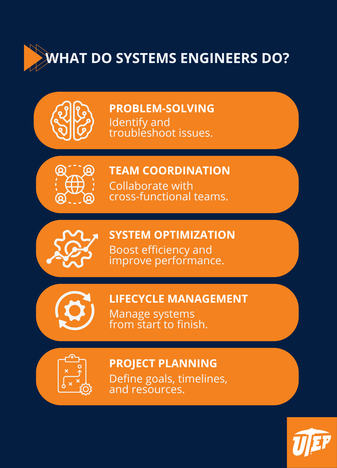Infographic titled “What Do Systems Engineers Do?” with five orange sections, each containing an icon and a brief description of a core responsibility. The five listed roles are: Problem-Solving – Identify and troubleshoot issues. Team Coordination – Collaborate with cross-functional teams. System Optimization – Boost efficiency and improve performance. Lifecycle Management – Manage systems from start to finish. Project Planning – Define goals, timelines, and resources.